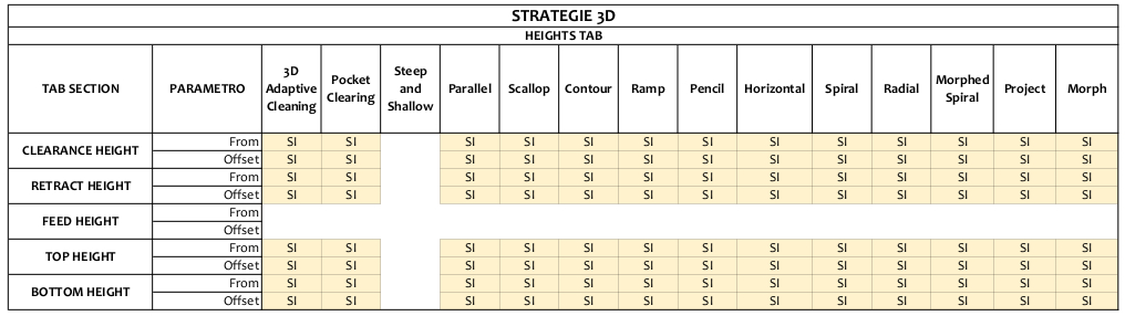 fusion 360 strategie 3d heights tab